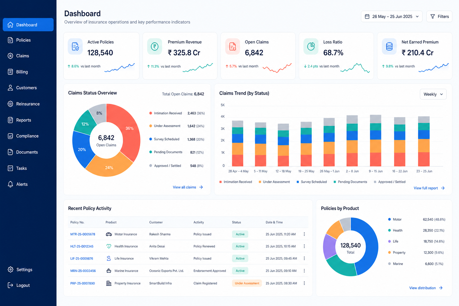 Insurance operations dashboard showing policies, premiums and claims