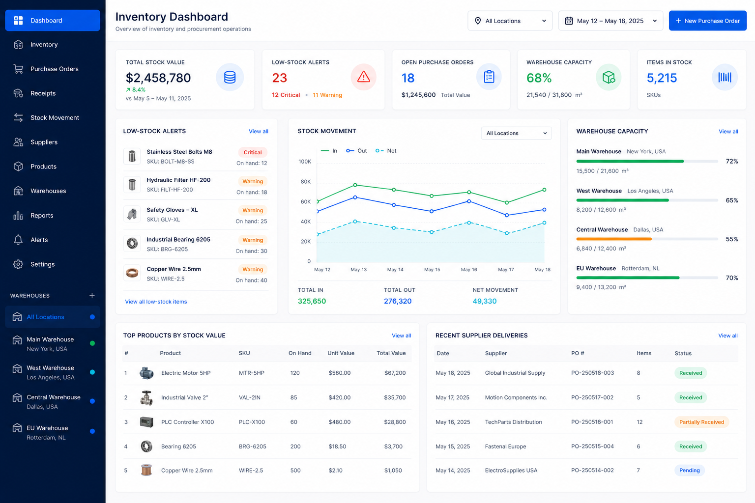 Inventory dashboard showing stock levels, warehouses and purchase orders